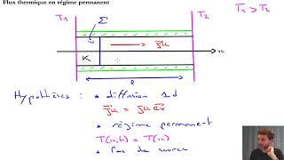 Flux thermique en régime permanent [upl. by Eetnom599]