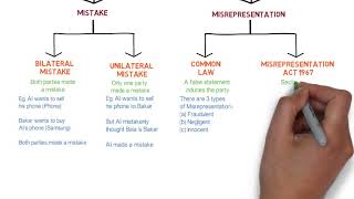 Contract Law  Chapter 6 Vitiating Factors Degree  Year 1 [upl. by Daune]