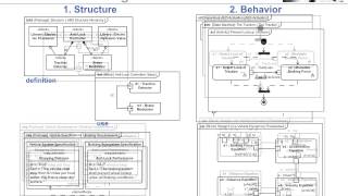 The Four Pillars of SysML in 30 minutes [upl. by Atinihc828]