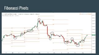 The 3 Different Types of Pivots and How to use them in Trading [upl. by Gisela]