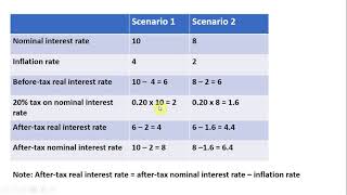 Calculating BeforeTax and AfterTax Real and Nominal Interest Rates [upl. by Gardiner272]