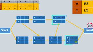 Critical Path Method In Project Management  Critical Path CPM [upl. by Iznekcam]