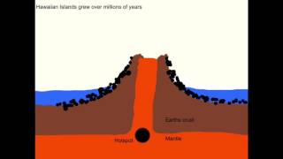 How Hawaii was Formed [upl. by Niltyak]