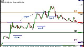 How to use pivot point in intraday trading  Daily 100 Pips [upl. by Nifled322]