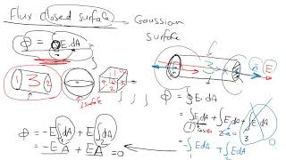 Gausss law revision [upl. by Krisha]