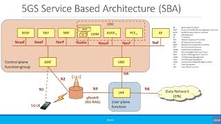 Advanced 5G Service Based Architecture SBA [upl. by Ahsiat]