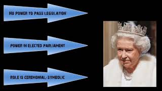 Constitutional Monarchy [upl. by Tirza]