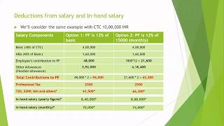 How to estimate in hand salary from your CTC  for salaried employees ITprofessionals [upl. by Zetnauq348]