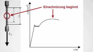 Spannungs Dehnungs Diagramm [upl. by Ecnarepmet]