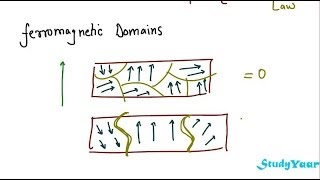 Ferro Magnetic Materials  Weiss Theory of Ferromagnetism Ferromagnetic Domains Hysteresis Loop [upl. by Lauber]