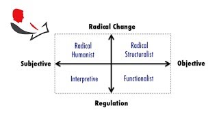 Research Paradigms by Burrell and Morgan [upl. by Mills]