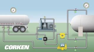 LPG Transport Unloading Application Liquefied Gas Transfer amp Vapor Recovery [upl. by Lola]