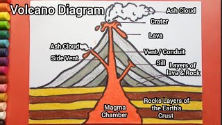 Easy and simple Volcano Diagram drawing [upl. by Oiliduab]