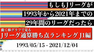 Jリーグ29年間の歴史上 最も多く勝ち点を稼いだチームは？？？総合順位がついに判明【通算勝ち点ランキング J1編】2022年版 Bar chart race [upl. by Aldon]