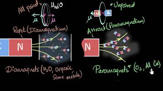 Paramagnetism amp Diamagnetism  Magnetism amp matter  Physics  Khan Academy [upl. by Idorb188]