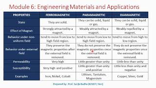 Ferromagnetic Paramagnetic and Diamagnetic materials Comparison [upl. by Matteo42]